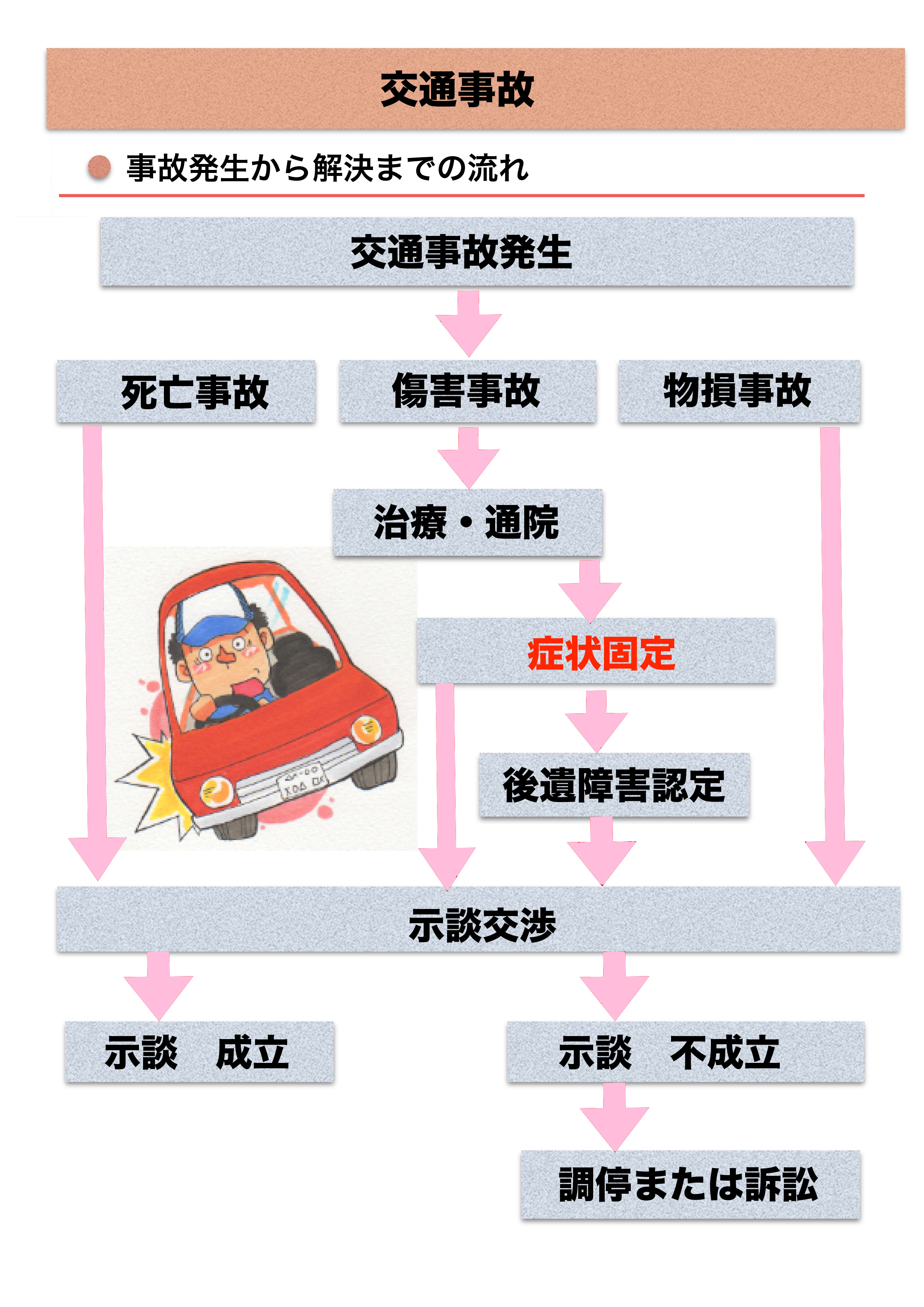 交通事故