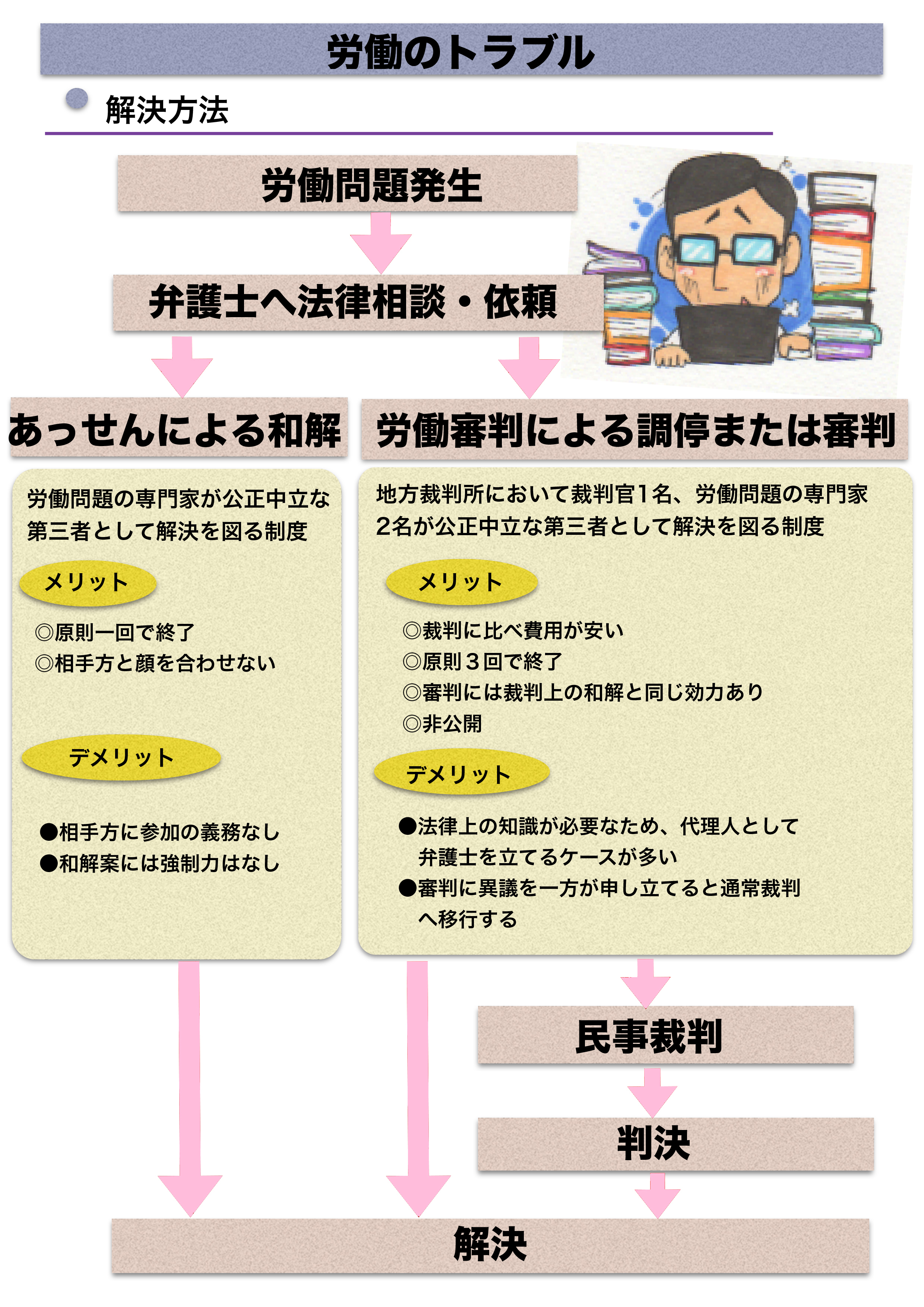 労働トラブル