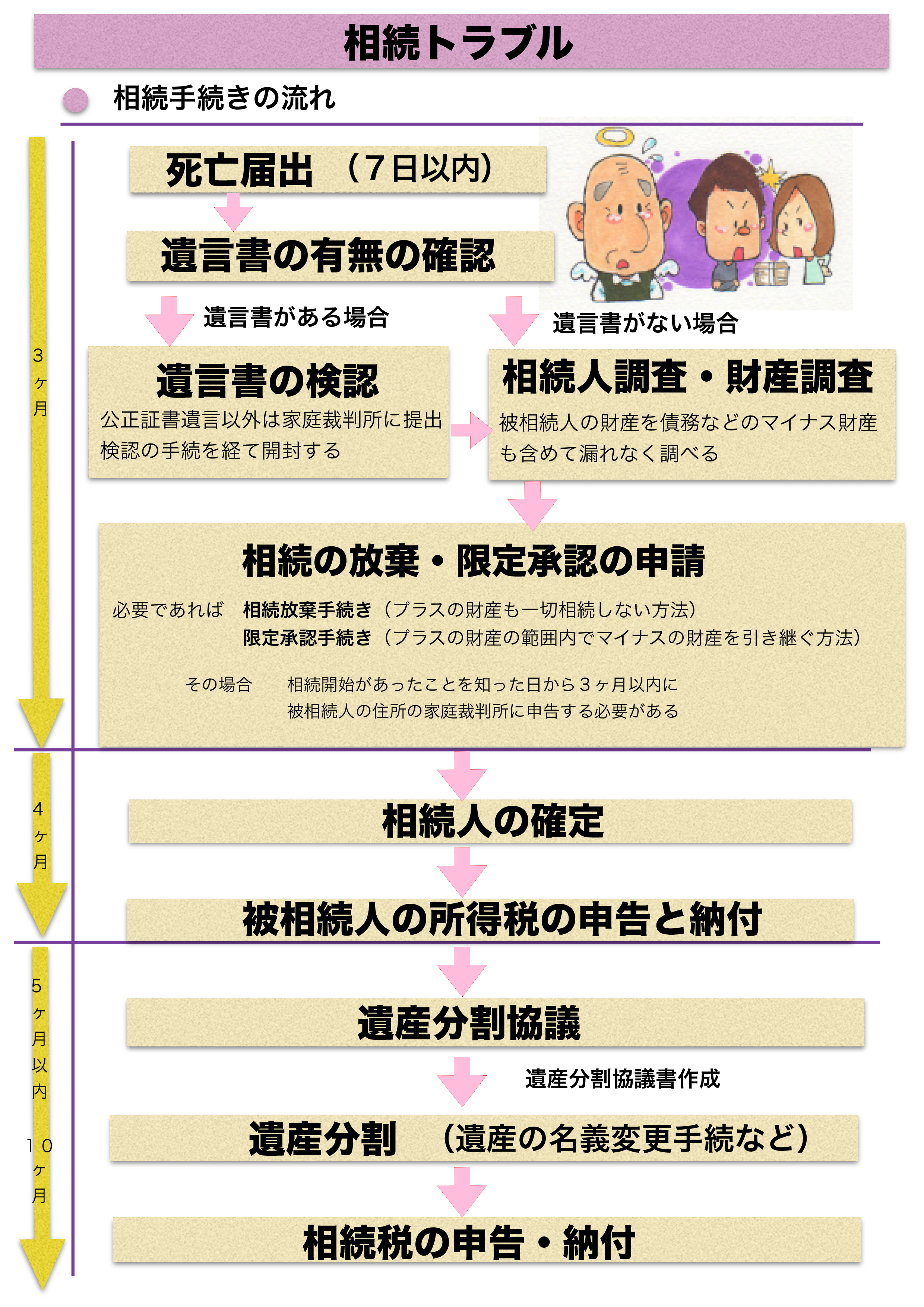 相続トラブル