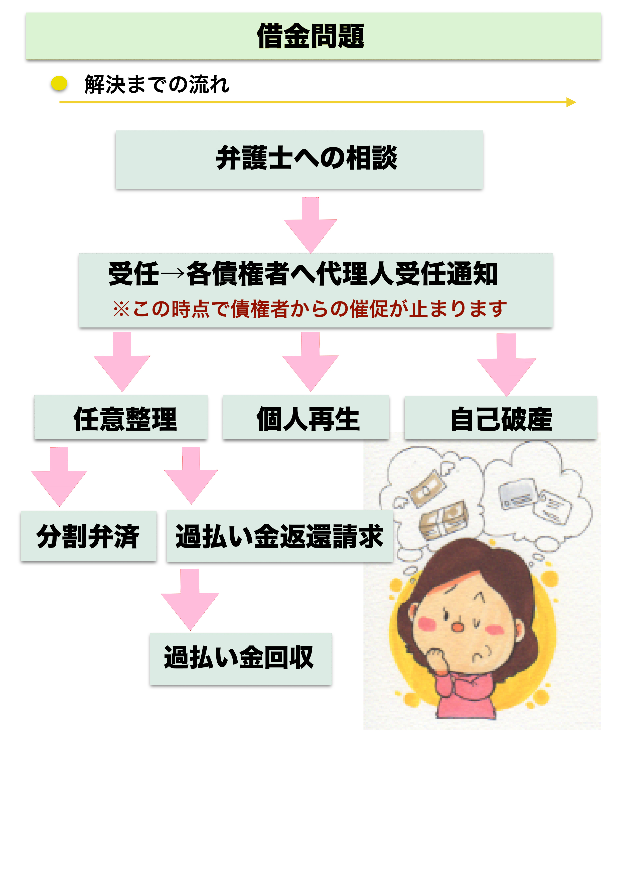借金問題
